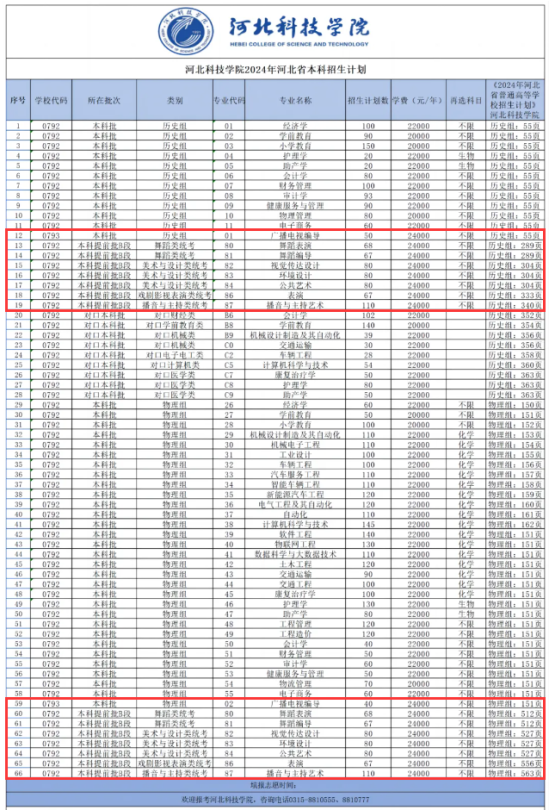 2024河北科技學(xué)院藝術(shù)類學(xué)費多少錢一年-各專業(yè)收費標(biāo)準(zhǔn)