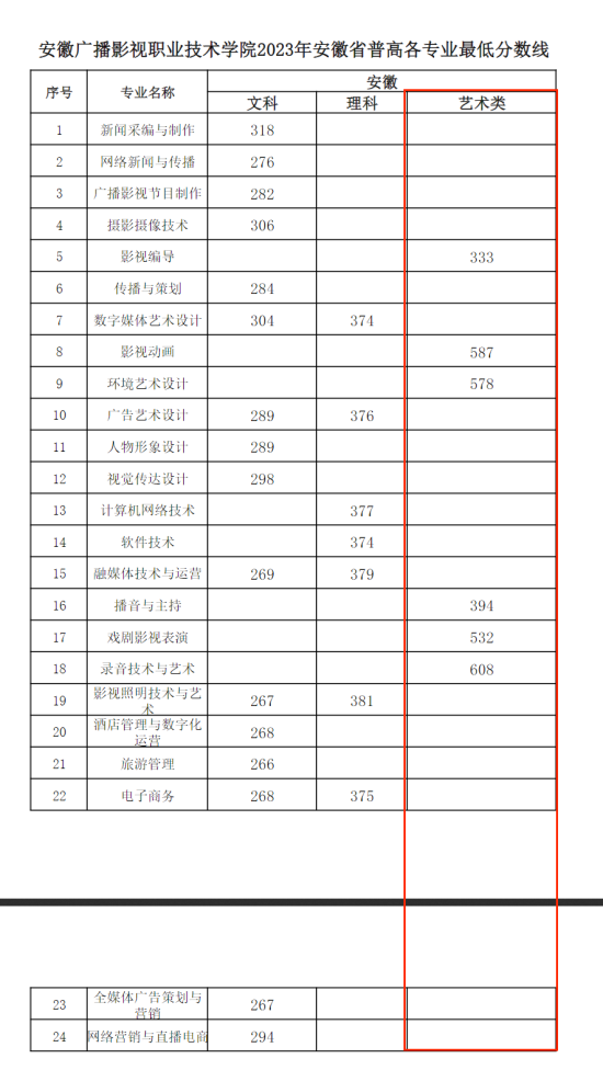 2023安徽广播影视职业技术学院艺术类录取分数线（含2021-2022历年）