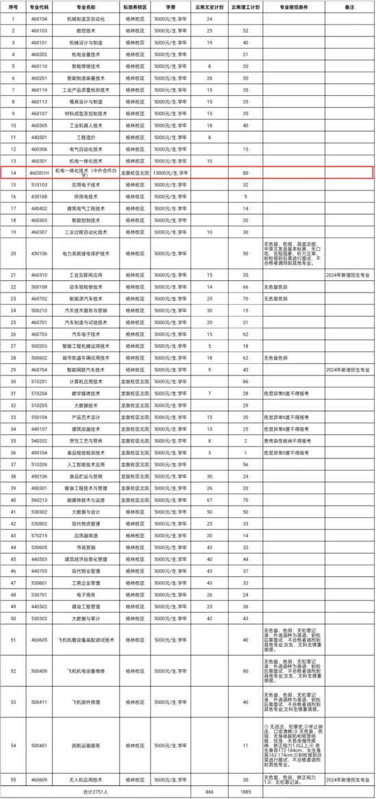 2024云南机电职业技术学院中外合作办学招生计划-各专业招生人数是多少