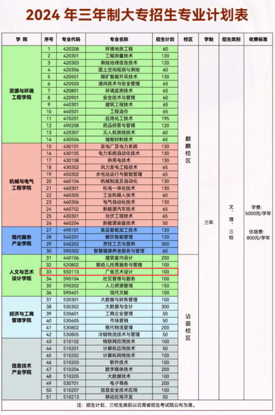 2024云南能源职业技术学院艺术类招生计划-各专业招生人数是多少