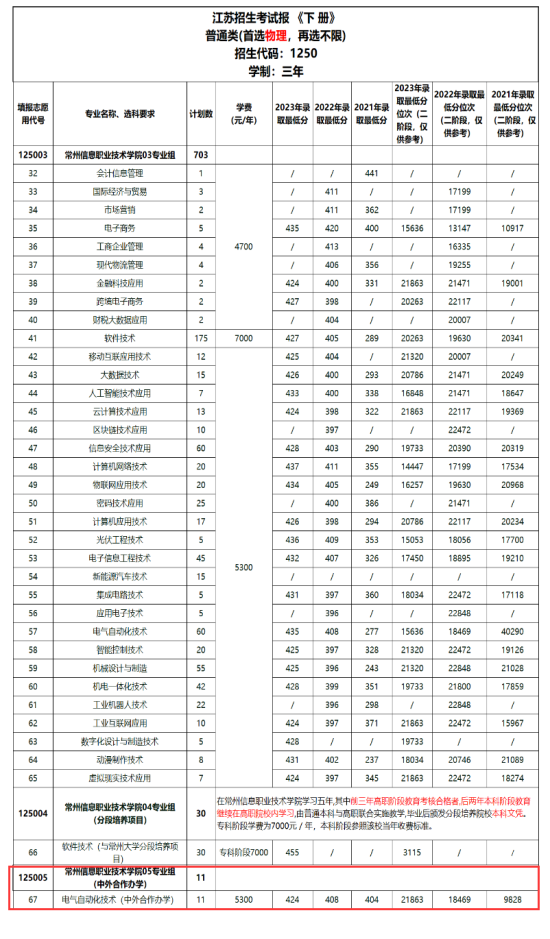 2024常州信息職業(yè)技術(shù)學(xué)院中外合作辦學(xué)招生計(jì)劃-各專業(yè)招生人數(shù)是多少