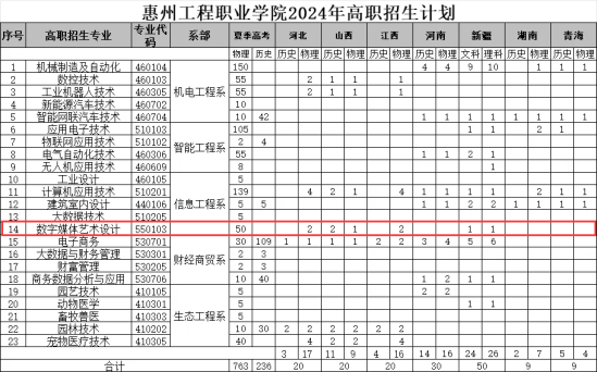 2024惠州工程職業(yè)學院藝術(shù)類學費多少錢一年-各專業(yè)收費標準