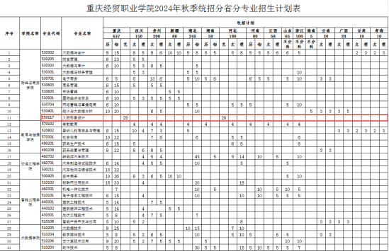 2024重慶經(jīng)貿(mào)職業(yè)學(xué)院藝術(shù)類招生計劃-各專業(yè)招生人數(shù)是多少