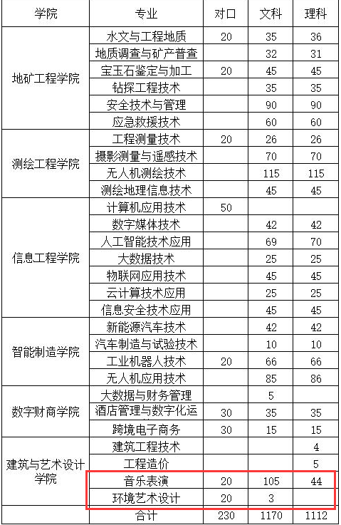 2024河南地礦職業(yè)學院藝術類招生計劃-各專業(yè)招生人數(shù)是多少