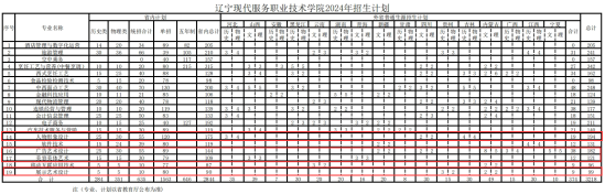 2024遼寧現(xiàn)代服務(wù)職業(yè)技術(shù)學(xué)院藝術(shù)類招生計(jì)劃-各專業(yè)招生人數(shù)是多少