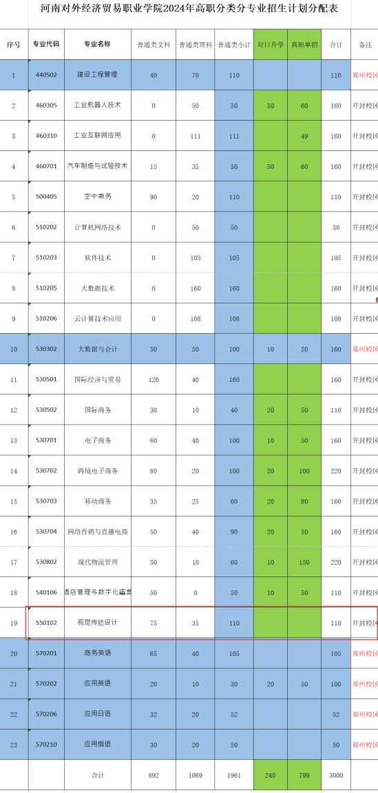 2024河南對外經(jīng)濟貿(mào)易職業(yè)學院藝術(shù)類招生計劃-各專業(yè)招生人數(shù)是多少