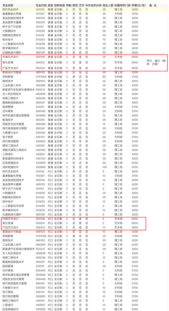 2024兰考三农职业学院艺术类招生计划-各专业招生人数是多少