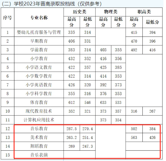 2023懷化師范高等?？茖W(xué)校藝術(shù)類錄取分?jǐn)?shù)線（含2022年）