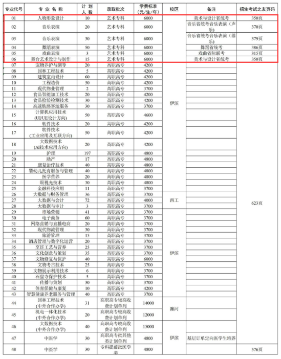 2024洛陽職業(yè)技術(shù)學(xué)院藝術(shù)類招生計(jì)劃-各專業(yè)招生人數(shù)是多少