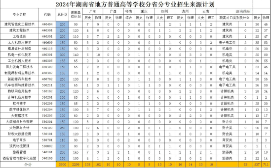 2024郴州職業(yè)技術(shù)學院招生計劃-各專業(yè)招生人數(shù)是多少