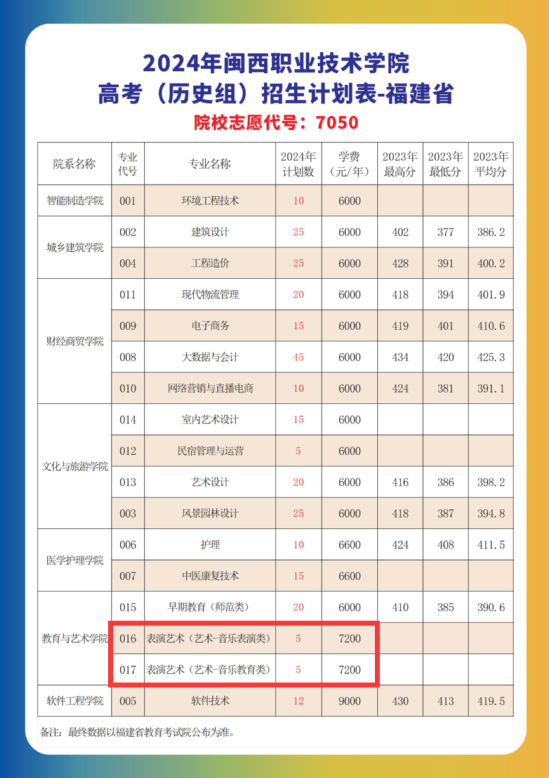 2024閩西職業(yè)技術(shù)學(xué)院藝術(shù)類招生計(jì)劃-各專業(yè)招生人數(shù)是多少