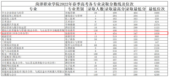 2023菏澤職業(yè)學(xué)院中外合作辦學(xué)分?jǐn)?shù)線（含2022年）