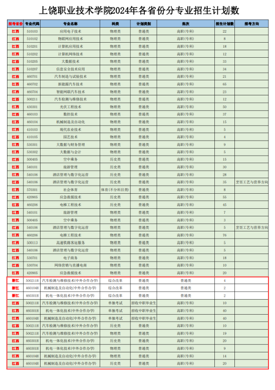 2024上饒職業(yè)技術(shù)學(xué)院中外合作辦學(xué)招生計劃-各專業(yè)招生人數(shù)是多少