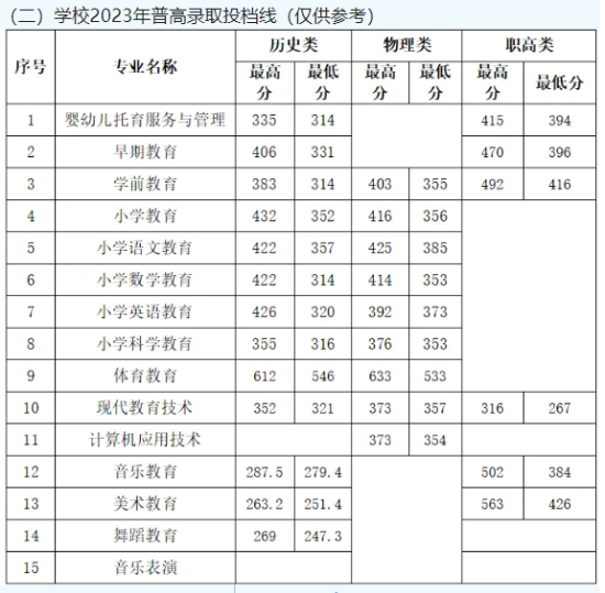 2023懷化師范高等?？茖W(xué)校錄取分?jǐn)?shù)線（含2022年）