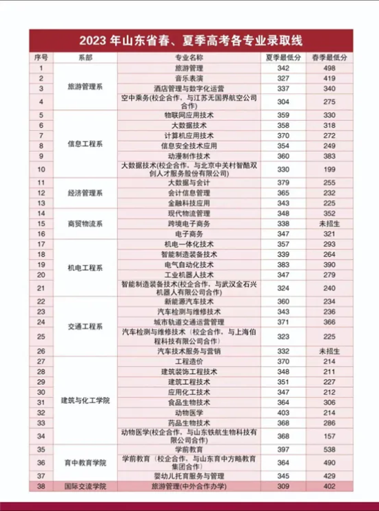 2023菏泽职业学院录取分数线（含2022年）