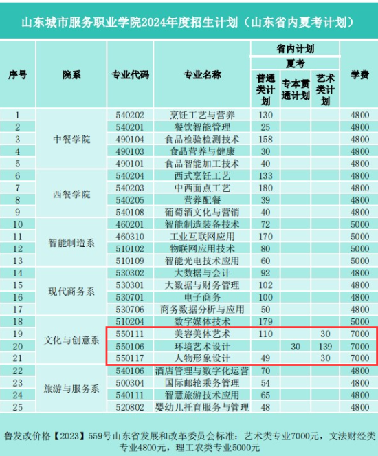 2024山东城市服务职业学院艺术类招生计划-各专业招生人数是多少