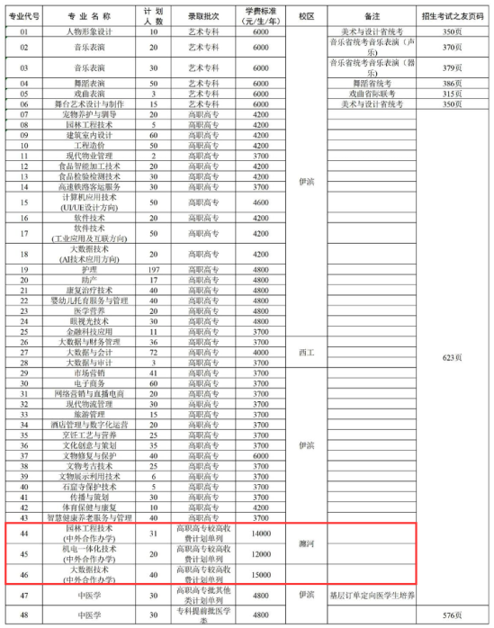 2024洛陽職業(yè)技術(shù)學院中外合作辦學招生計劃-各專業(yè)招生人數(shù)是多少