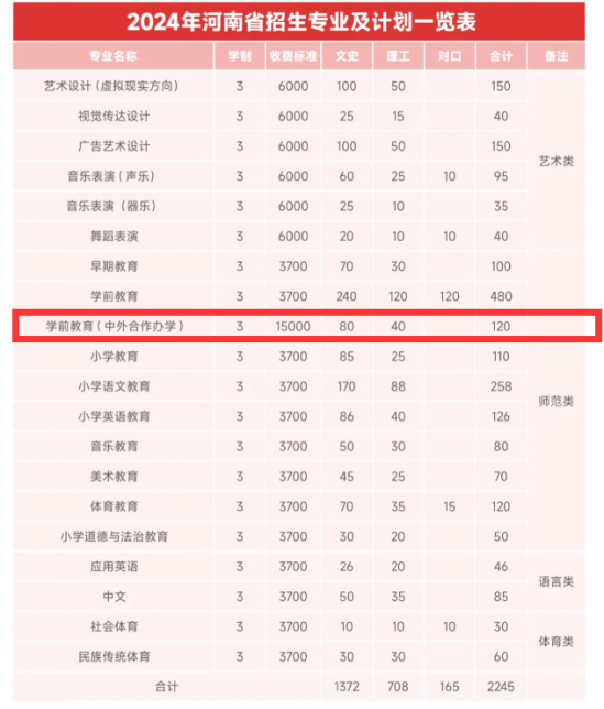 2024安阳幼儿师范高等专科学校中外合作办学招生计划-各专业招生人数是多少