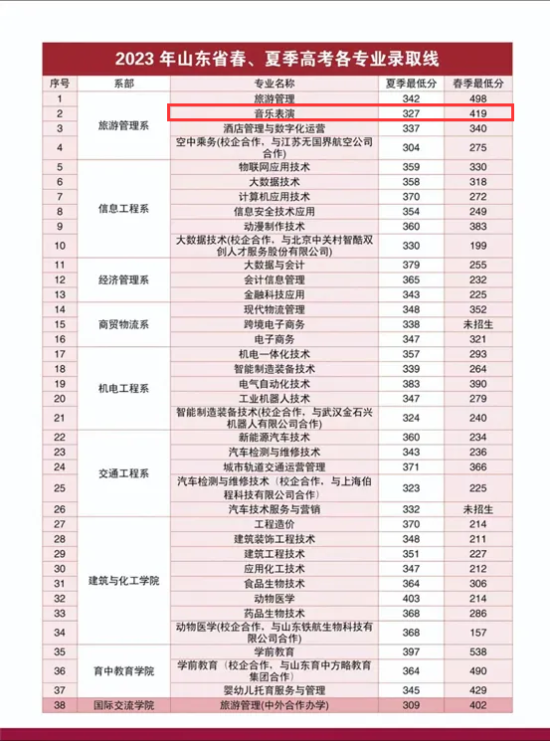 2023菏澤職業(yè)學(xué)院藝術(shù)類錄取分?jǐn)?shù)線（含2022年）