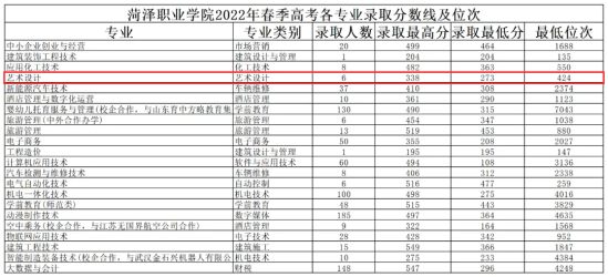 2023菏泽职业学院艺术类录取分数线（含2022年）