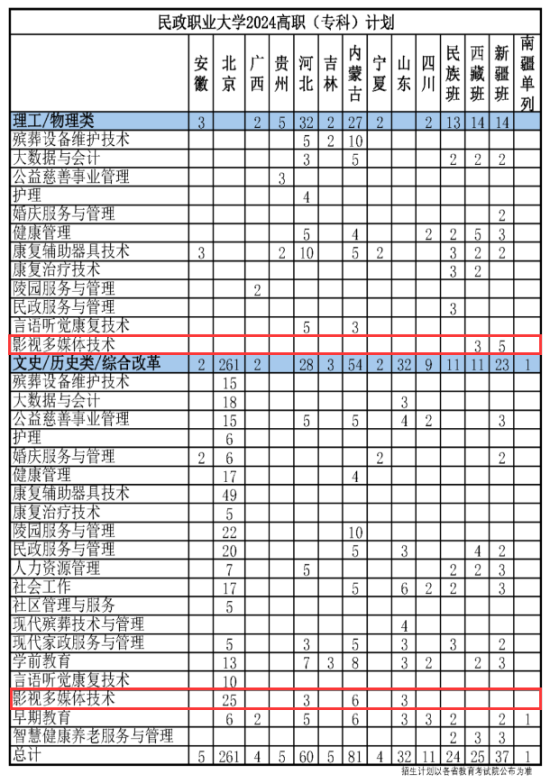 2024民政職業(yè)大學藝術類招生計劃-各專業(yè)招生人數(shù)是多少