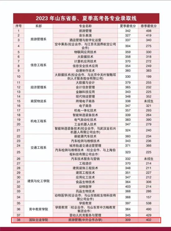 2023菏澤職業(yè)學(xué)院中外合作辦學(xué)分?jǐn)?shù)線（含2022年）