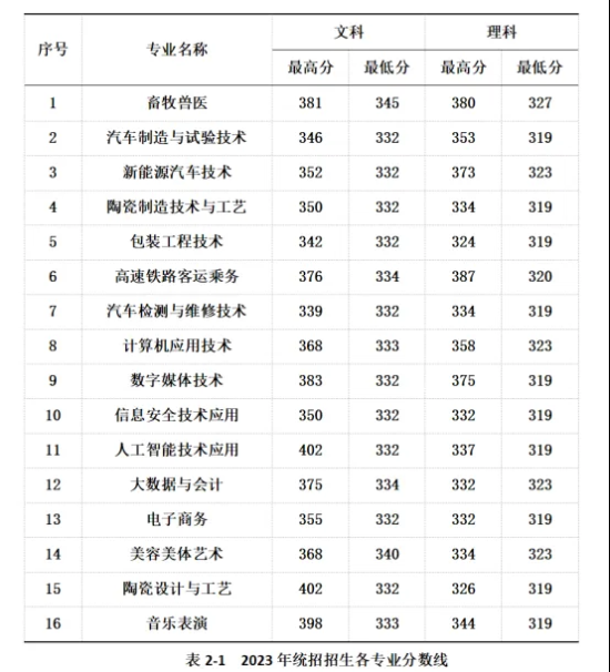 2023汝州職業(yè)技術(shù)學(xué)院錄取分?jǐn)?shù)線（含2022年）