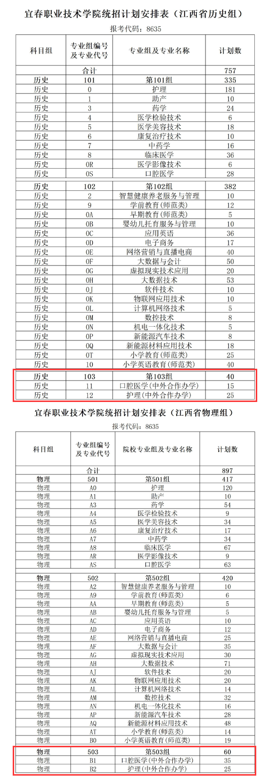 2024宜春职业技术学院中外合作办学招生计划-各专业招生人数是多少