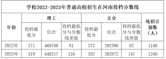 2023汝州職業(yè)技術(shù)學(xué)院錄取分?jǐn)?shù)線（含2022年）