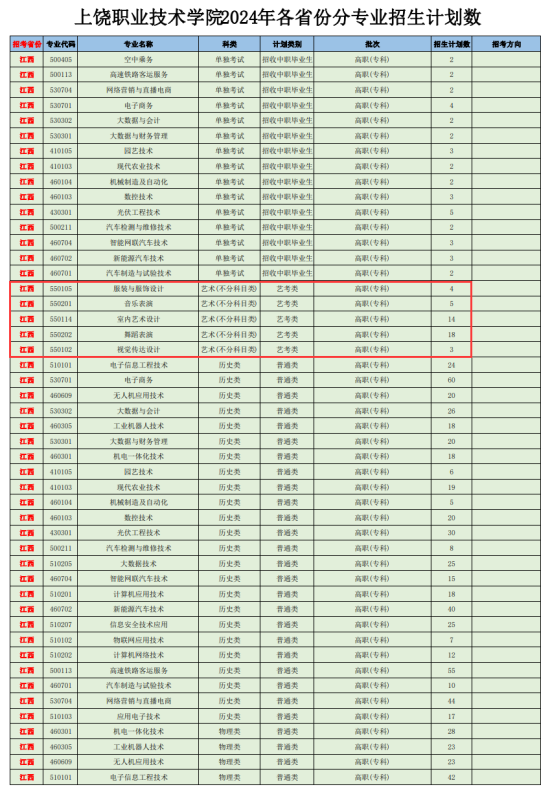 2024上饒職業(yè)技術學院藝術類招生計劃-各專業(yè)招生人數是多少