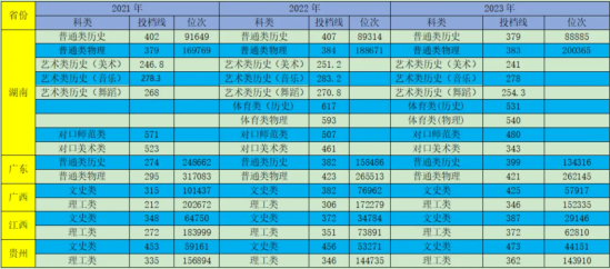 2023永州師范高等?？茖W(xué)校錄取分?jǐn)?shù)線（含2021-2022歷年）