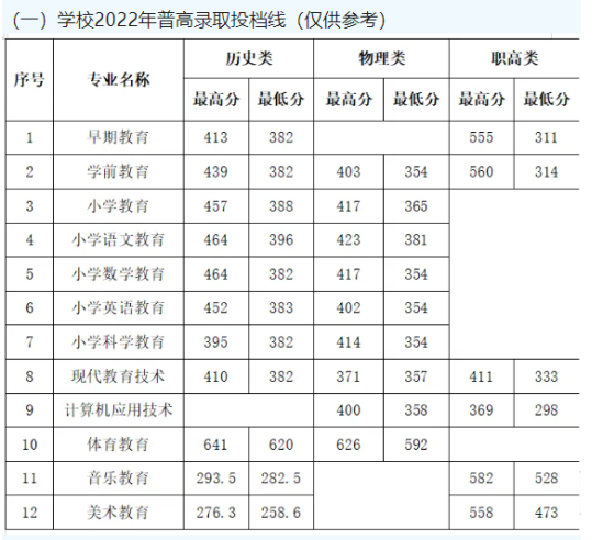 2023怀化师范高等专科学校录取分数线（含2022年）