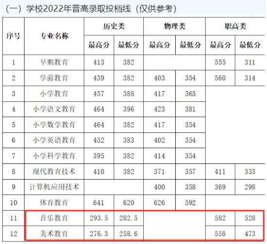 2023怀化师范高等专科学校艺术类录取分数线（含2022年）