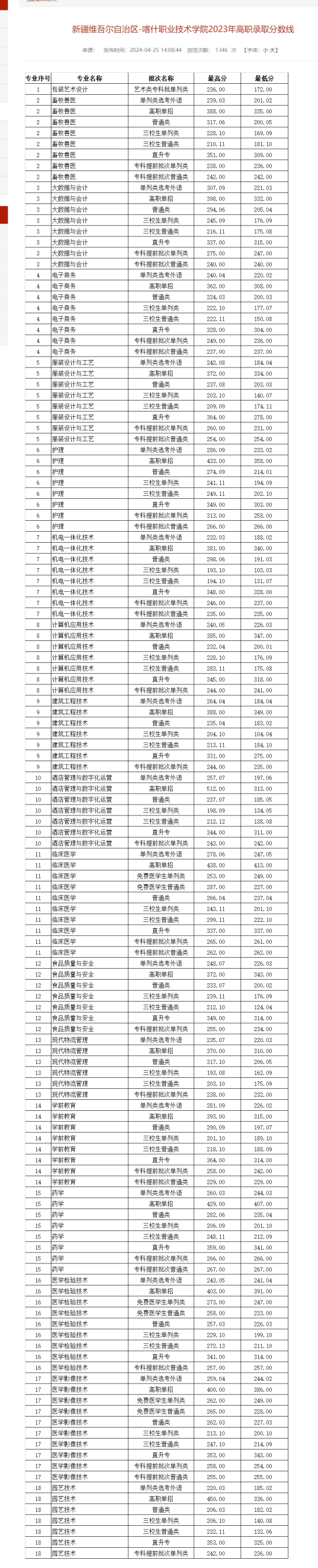 2023喀什職業(yè)技術(shù)學(xué)院錄取分?jǐn)?shù)線