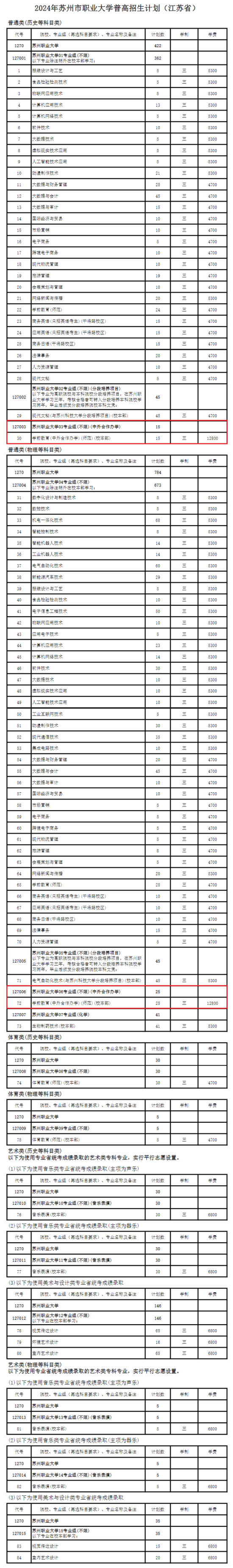 2024蘇州市職業(yè)大學(xué)中外合作辦學(xué)招生計劃-各專業(yè)招生人數(shù)是多少