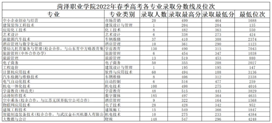 2023菏泽职业学院录取分数线（含2022年）