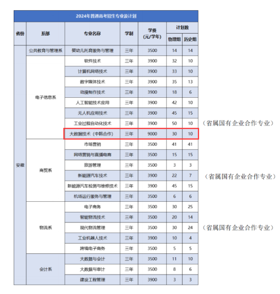 2024徽商職業(yè)學院中外合作辦學招生計劃-各專業(yè)招生人數是多少