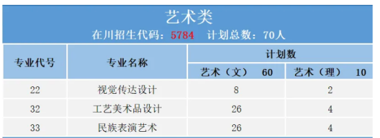 2024德阳科贸职业学院艺术类招生计划-各专业招生人数是多少