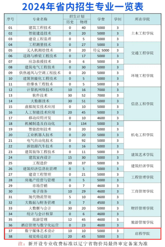 2024遼寧建筑職業(yè)學(xué)院藝術(shù)類招生計(jì)劃-各專業(yè)招生人數(shù)是多少