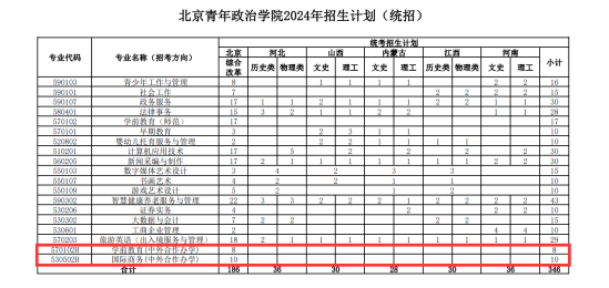 2024北京青年政治學(xué)院中外合作辦學(xué)招生計(jì)劃-各專業(yè)招生人數(shù)是多少