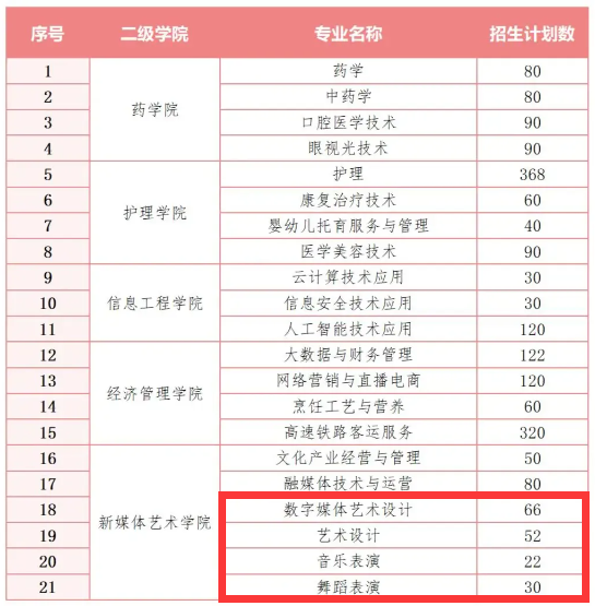 2024長沙文創(chuàng)藝術職業(yè)學院藝術類招生計劃-各專業(yè)招生人數(shù)是多少