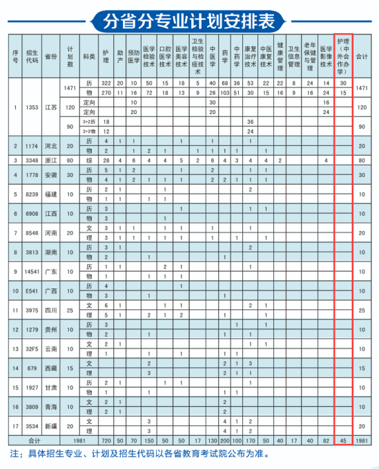 2024江苏护理职业学院中外合作办学招生计划-各专业招生人数是多少