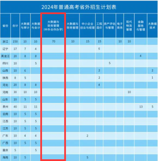 2024安徽審計(jì)職業(yè)學(xué)院中外合作辦學(xué)招生計(jì)劃-各專業(yè)招生人數(shù)是多少