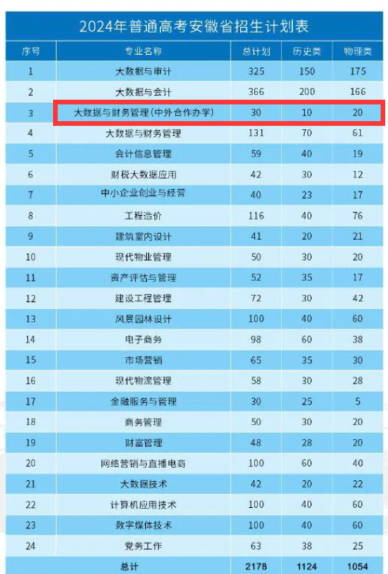 2024安徽審計(jì)職業(yè)學(xué)院中外合作辦學(xué)招生計(jì)劃-各專業(yè)招生人數(shù)是多少