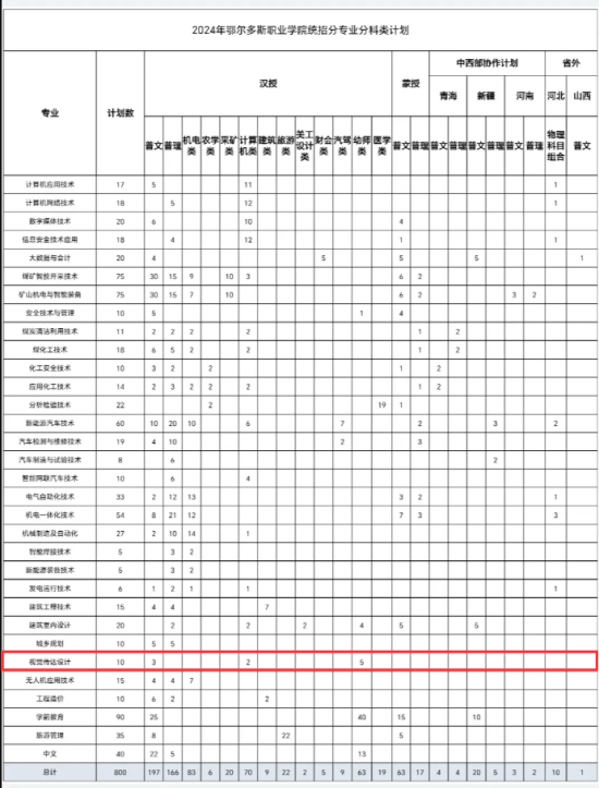 2024鄂爾多斯職業(yè)學院藝術類招生計劃-各專業(yè)招生人數(shù)是多少