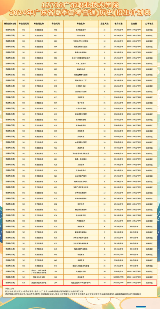 2024廣東職業(yè)技術(shù)學(xué)院中外合作辦學(xué)招生計(jì)劃-各專業(yè)招生人數(shù)是多少