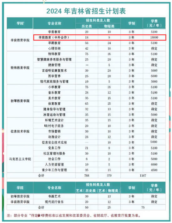 2024長春師范高等?？茖W校中外合作辦學學費多少錢一年-各專業(yè)收費標準