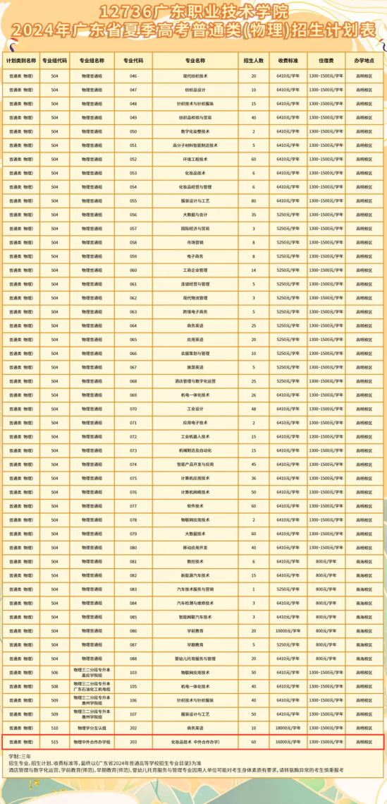 2024廣東職業(yè)技術(shù)學(xué)院中外合作辦學(xué)招生計(jì)劃-各專業(yè)招生人數(shù)是多少