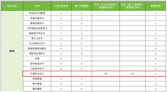 2024榆林能源科技職業(yè)學(xué)院藝術(shù)類招生計劃-各專業(yè)招生人數(shù)是多少