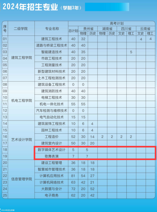 2024贵州建设职业技术学院艺术类招生计划-各专业招生人数是多少